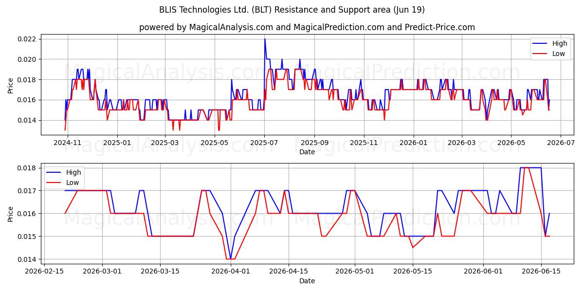  BLIS Technologies Ltd. (BLT) Support and Resistance area (18 Jun) 