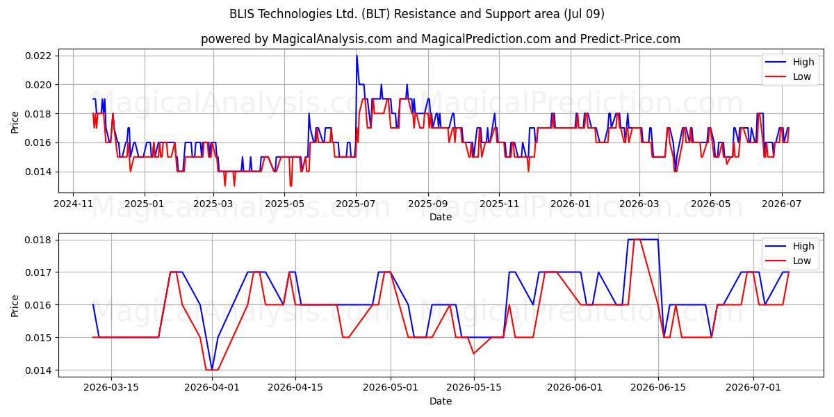  BLIS Technologies Ltd. (BLT) Support and Resistance area (08 Jul) 