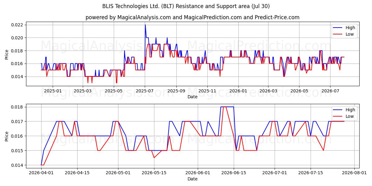  BLIS Technologies Ltd. (BLT) Support and Resistance area (29 Jul) 