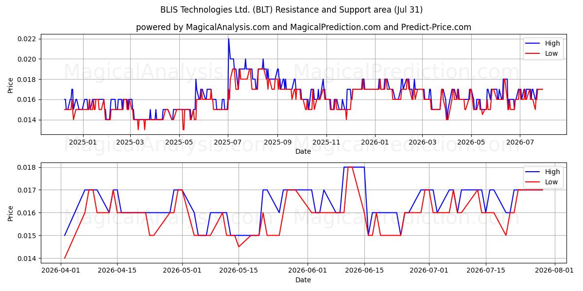  BLIS Technologies Ltd. (BLT) Support and Resistance area (30 Jul) 