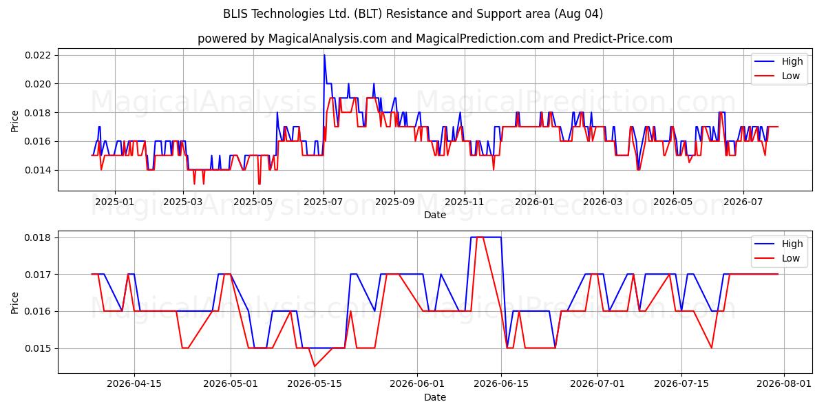  BLIS Technologies Ltd. (BLT) Support and Resistance area (03 Aug) 