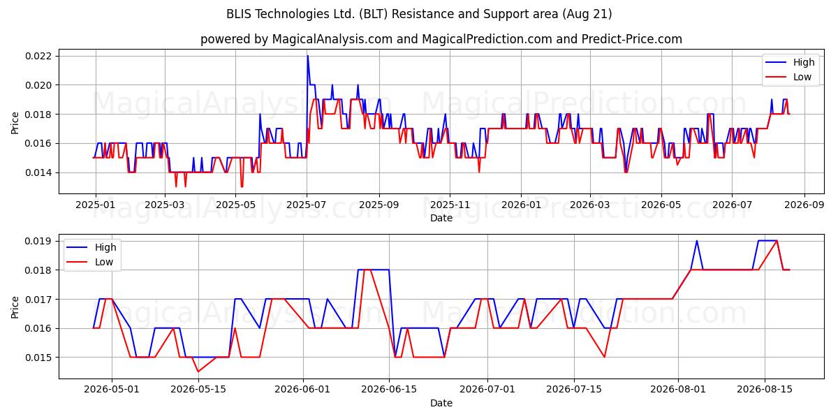  BLIS Technologies Ltd. (BLT) Support and Resistance area (20 Aug) 
