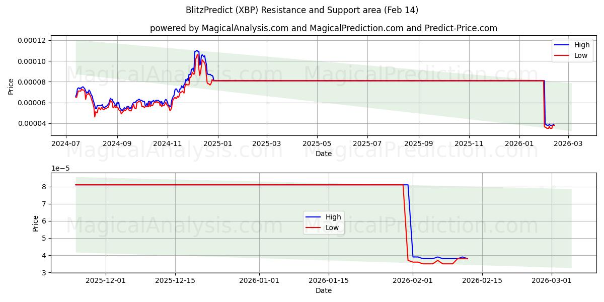  Blitz Tahmini (XBP) Support and Resistance area (13 Feb) 