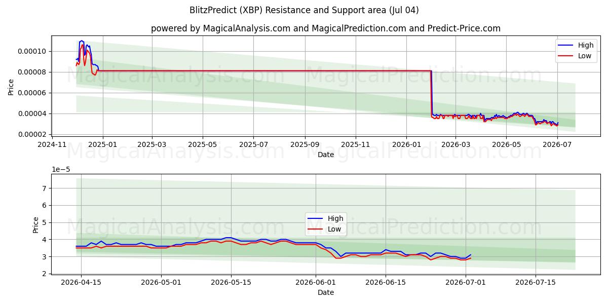  BlitzPredecir (XBP) Support and Resistance area (03 Jul) 