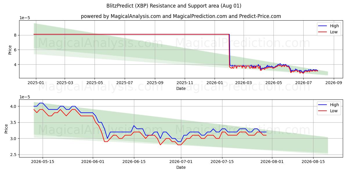  BlitzForudsig (XBP) Support and Resistance area (31 Jul) 