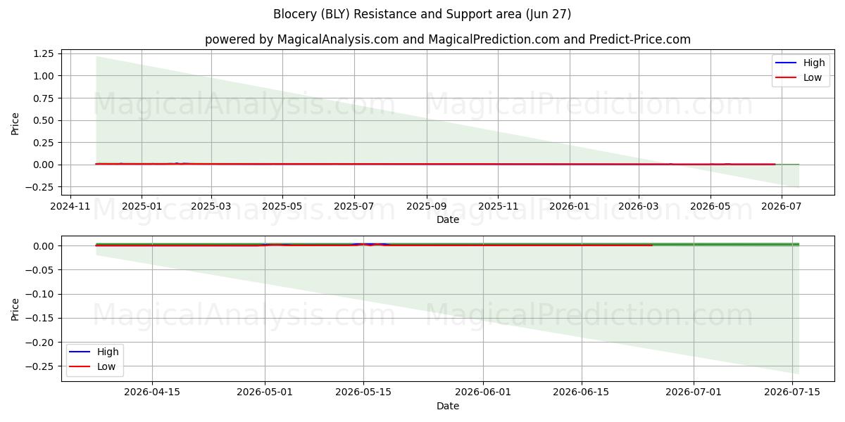  Блокери (BLY) Support and Resistance area (26 Jun) 