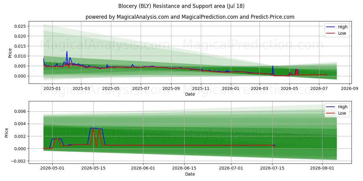  ブロサリー (BLY) Support and Resistance area (17 Jul) 