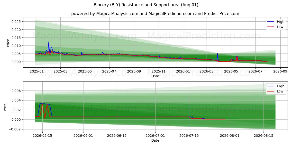  Blocero (BLY) Support and Resistance area (31 Jul) 