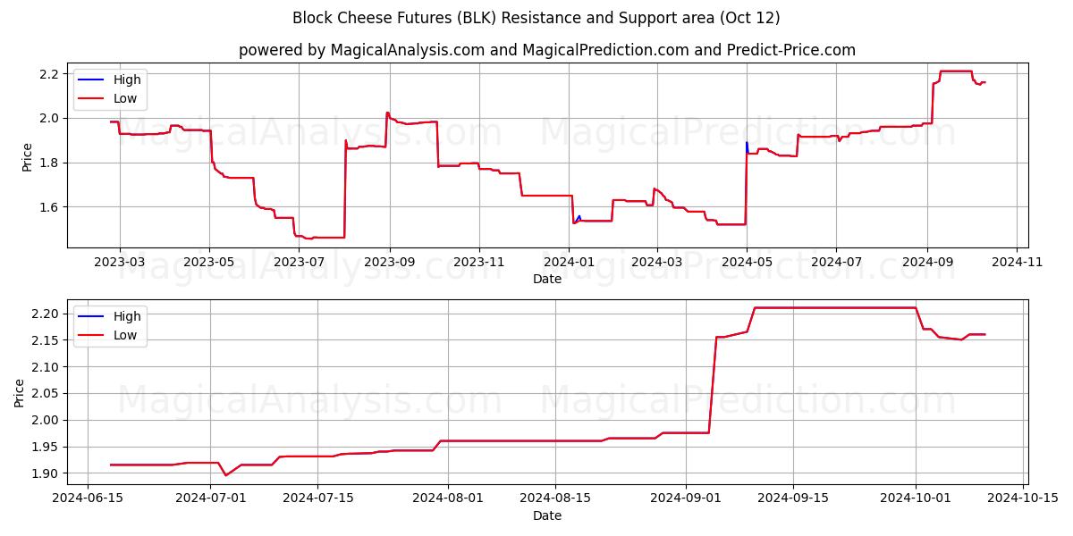  块奶酪期货 (BLK) Support and Resistance area (12 Oct) 