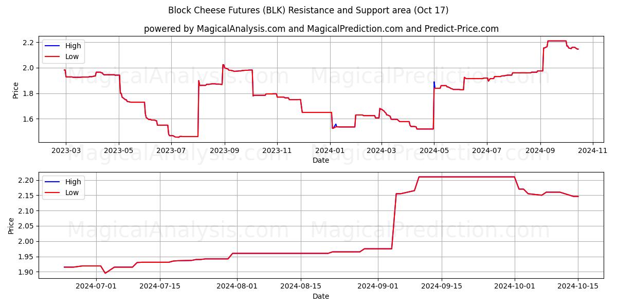  Block Cheese Futures (BLK) Support and Resistance area (17 Oct) 