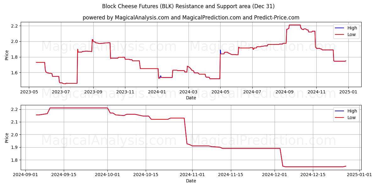  العقود الآجلة للجبن (BLK) Support and Resistance area (31 Dec) 