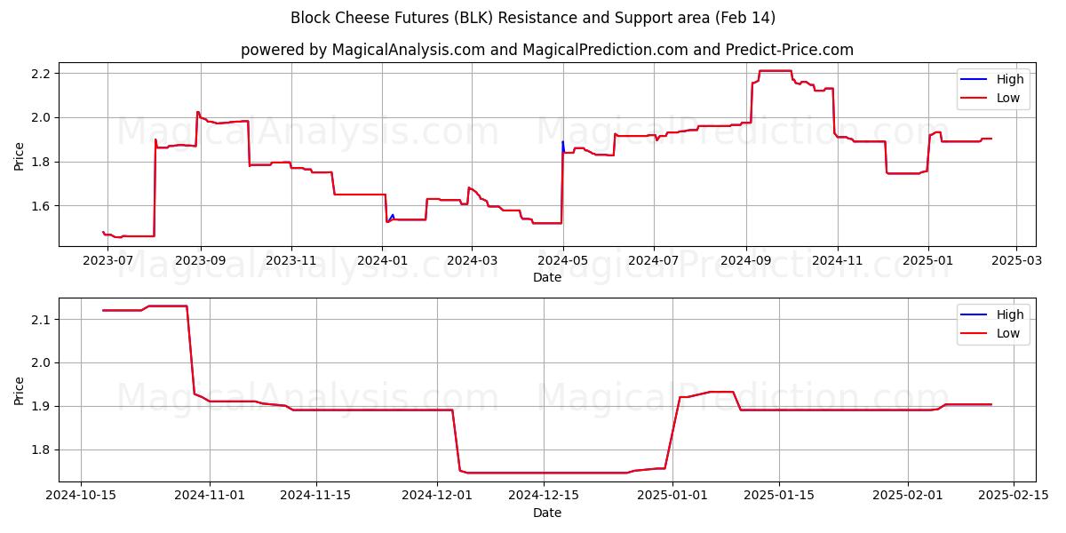  Block Cheese Futures (BLK) Support and Resistance area (01 Feb) 