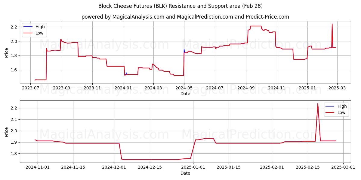  Futuros de queso en bloque (BLK) Support and Resistance area (28 Feb) 