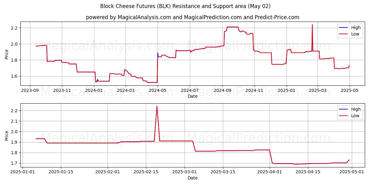 Bloquer les contrats à terme sur le fromage (BLK) Support and Resistance area (02 May) Bloquer les contrats à terme sur le fromage (BLK) Support and Resistance area (02 May)