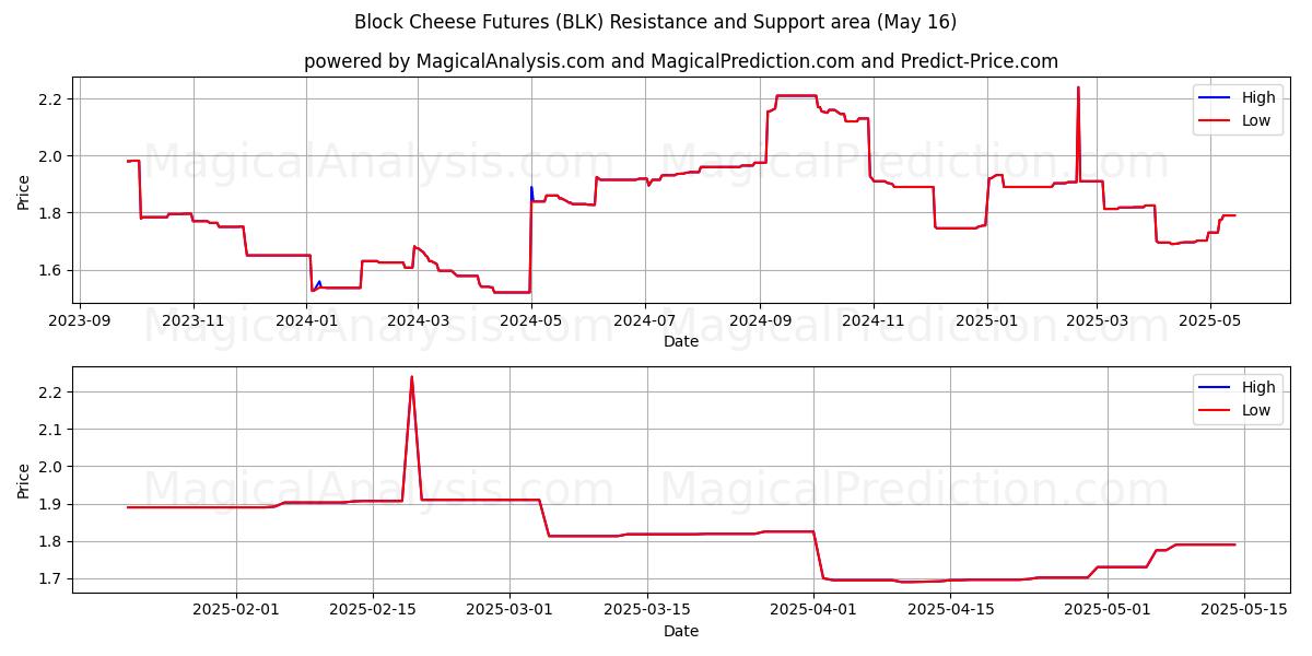  ブロックチーズ先物 (BLK) Support and Resistance area (16 May) 