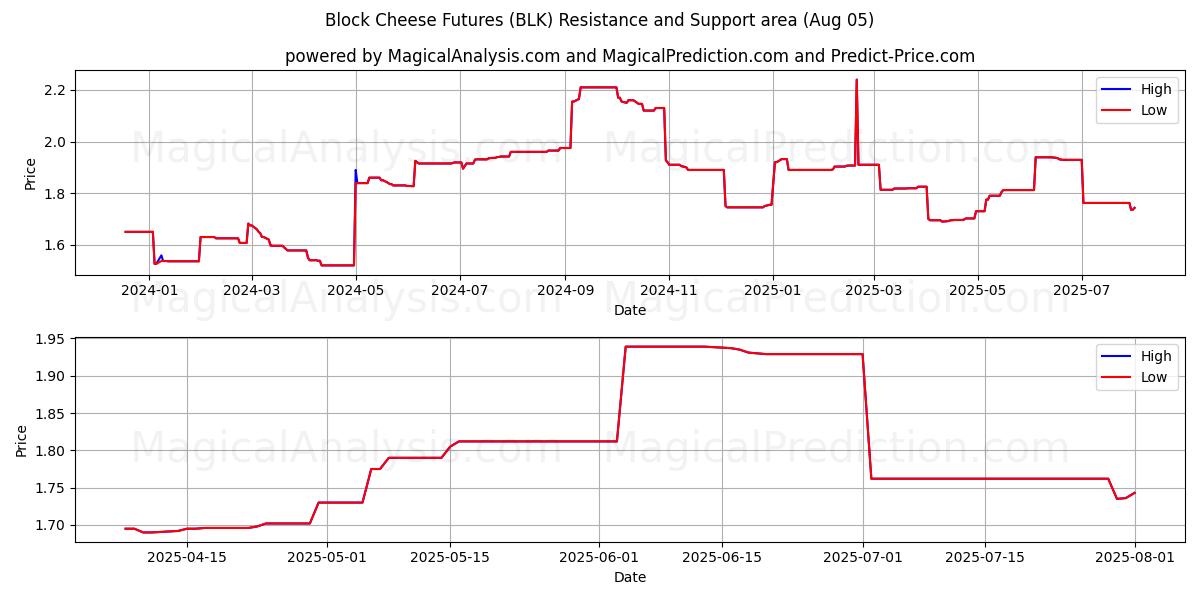  Blokkeer kaasfutures (BLK) Support and Resistance area (04 Aug) 