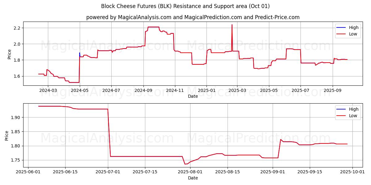  Block Cheese Futures (BLK) Support and Resistance area (30 Sep) 