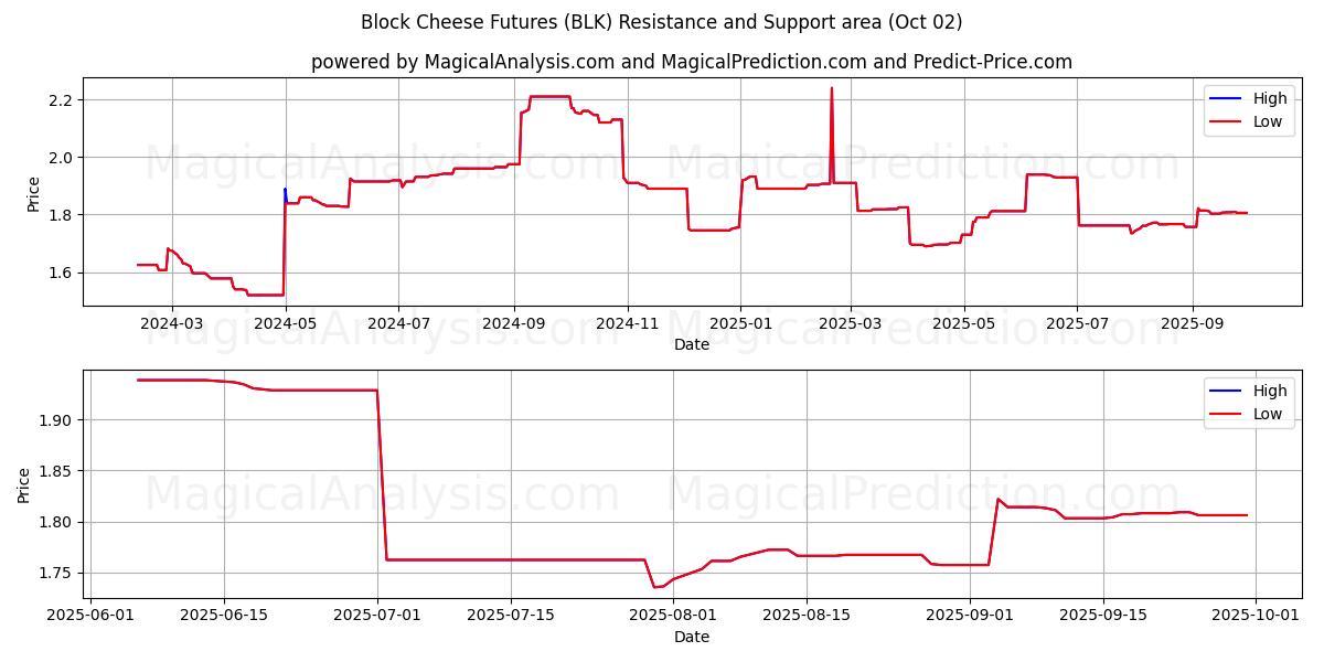  블록 치즈 선물 (BLK) Support and Resistance area (01 Oct) 