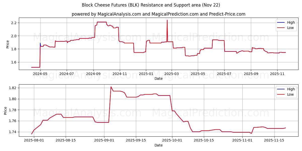  Blockkäse-Futures (BLK) Support and Resistance area (21 Nov) 