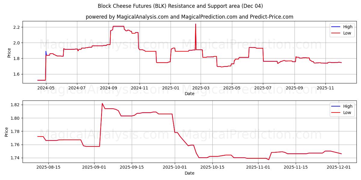  Blokkeer kaasfutures (BLK) Support and Resistance area (03 Dec) 