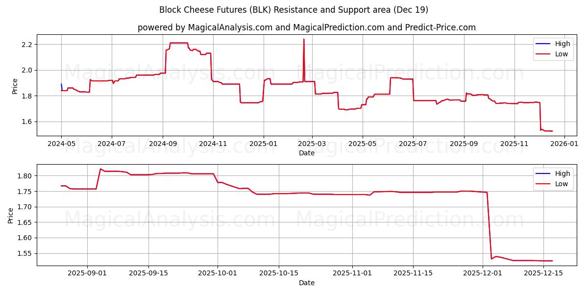  Blockkäse-Futures (BLK) Support and Resistance area (18 Dec) 