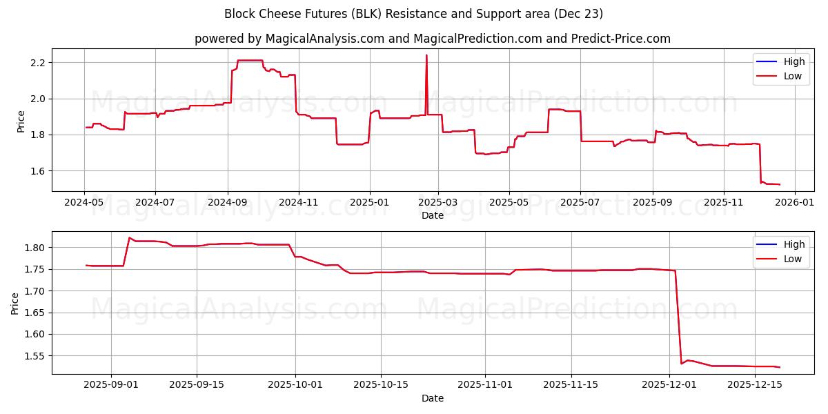  Block Cheese Futures (BLK) Support and Resistance area (22 Dec) 