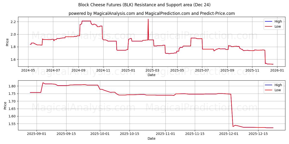  Blocco dei futures sul formaggio (BLK) Support and Resistance area (23 Dec) 