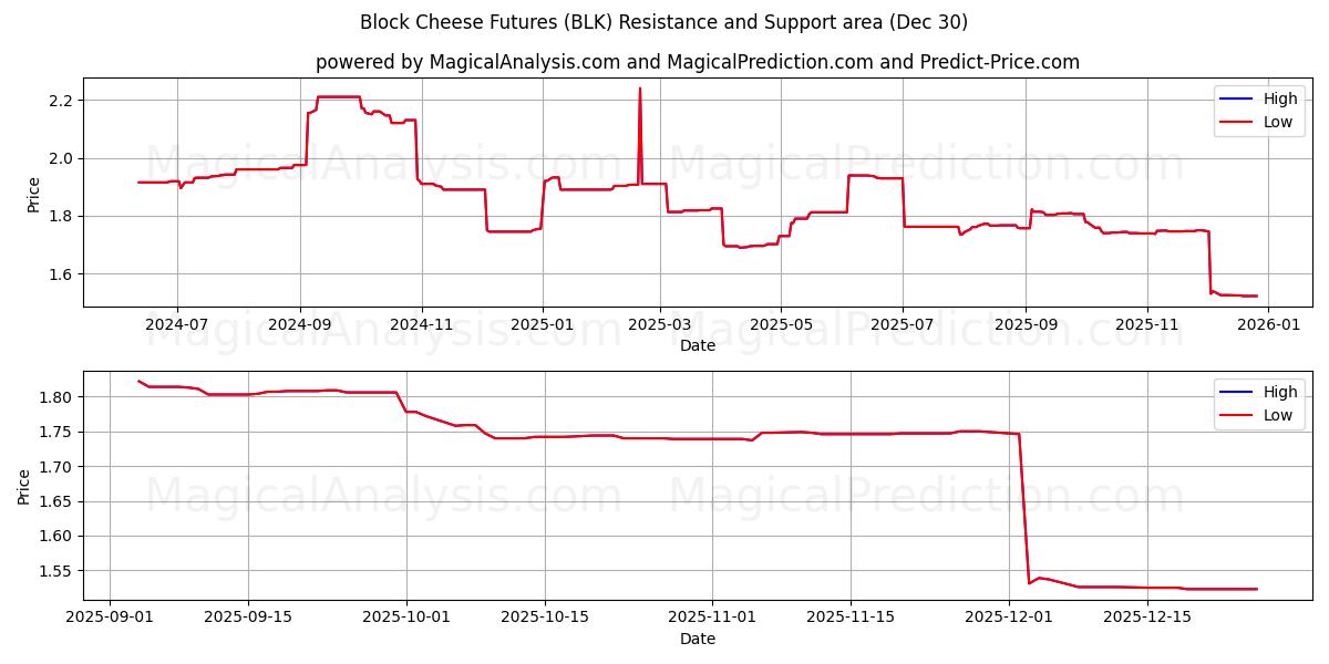  Block Cheese Futures (BLK) Support and Resistance area (29 Dec) 