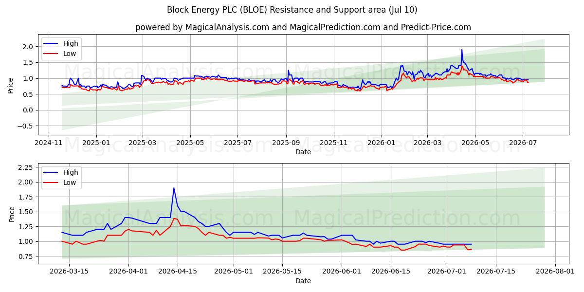  Block Energy PLC (BLOE) Support and Resistance area (09 Jul) 
