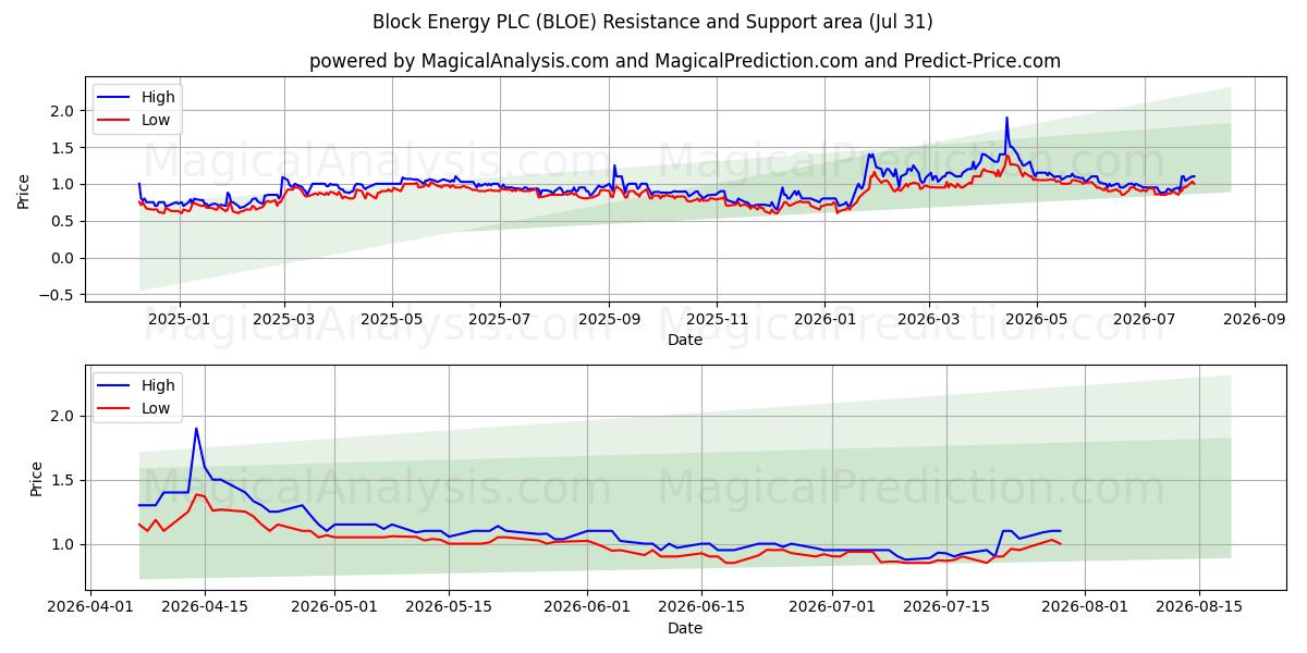  Block Energy PLC (BLOE) Support and Resistance area (30 Jul) 