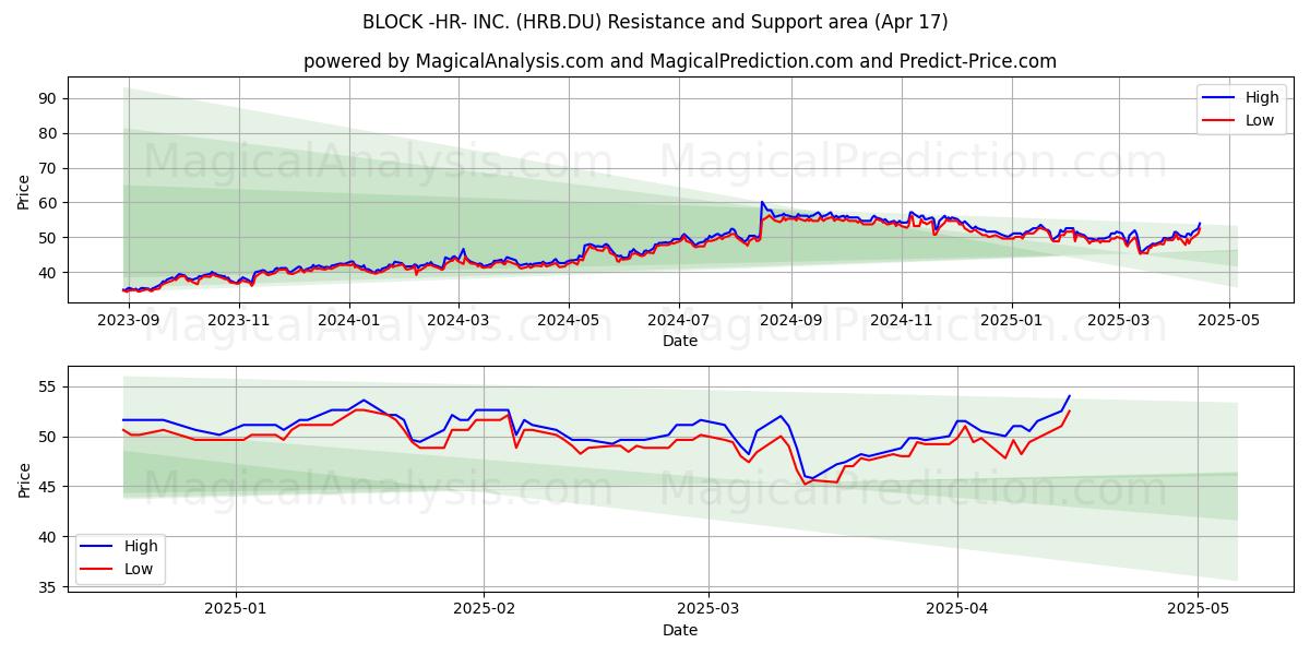  BLOCK -HR- INC. (HRB.DU) Support and Resistance area (17 Apr) 