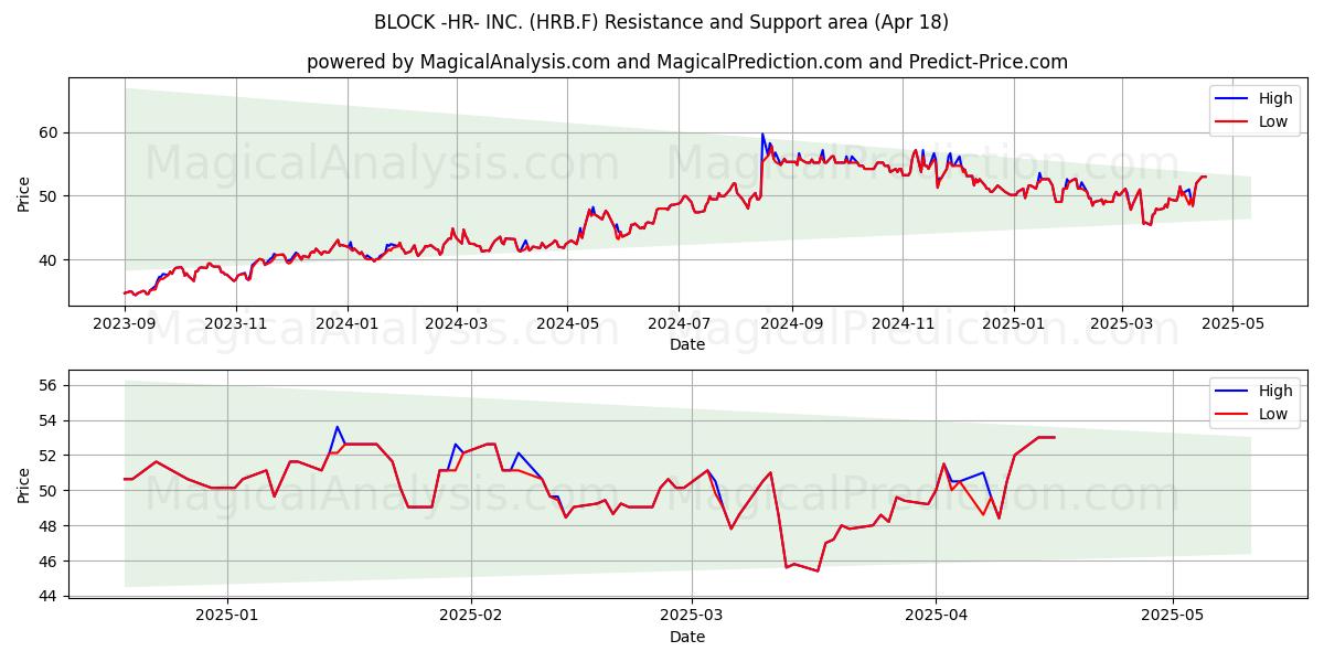  BLOCK -HR- INC. (HRB.F) Support and Resistance area (18 Apr) 