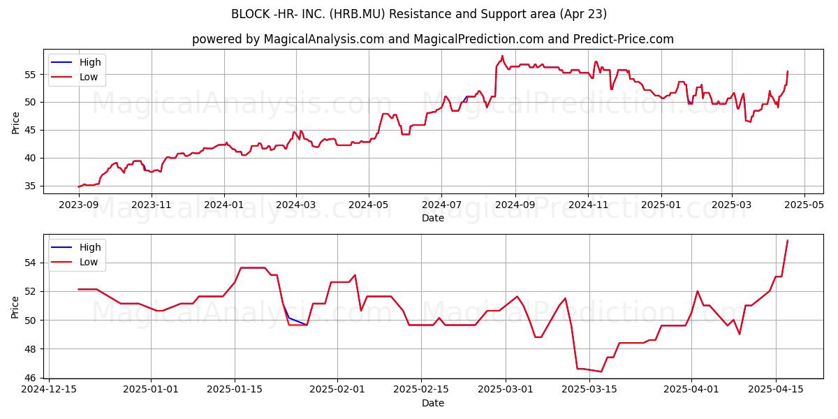  BLOCK -HR- INC. (HRB.MU) Support and Resistance area (23 Apr) 