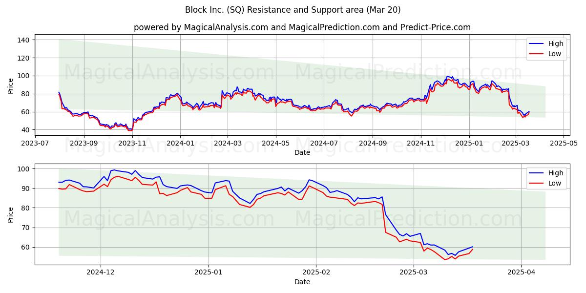  Block Inc. (SQ) Support and Resistance area (20 Mar) 