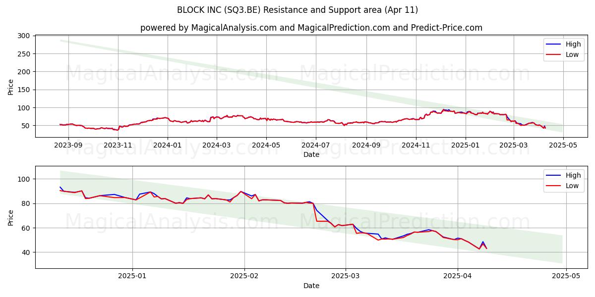 BLOCK INC (SQ3.BE) Support and Resistance area (11 Apr) 