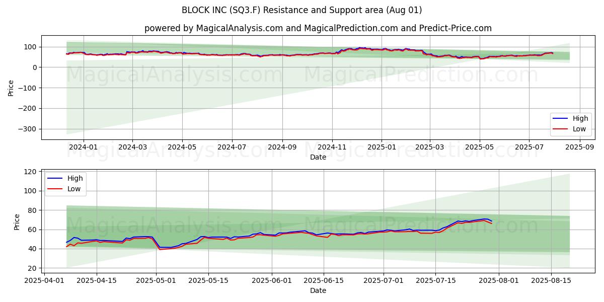  BLOCK INC (SQ3.F) Support and Resistance area (31 Jul) 
