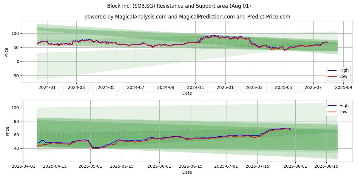  Block Inc. (SQ3.SG) Support and Resistance area (31 Jul) 
