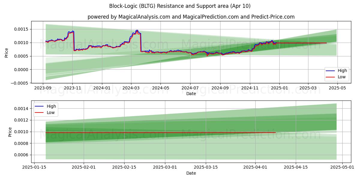  Bloklogica (BLTG) Support and Resistance area (10 Apr) 