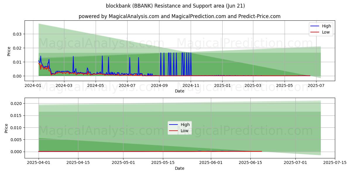  blokbank (BBANK) Support and Resistance area (20 Jun) 