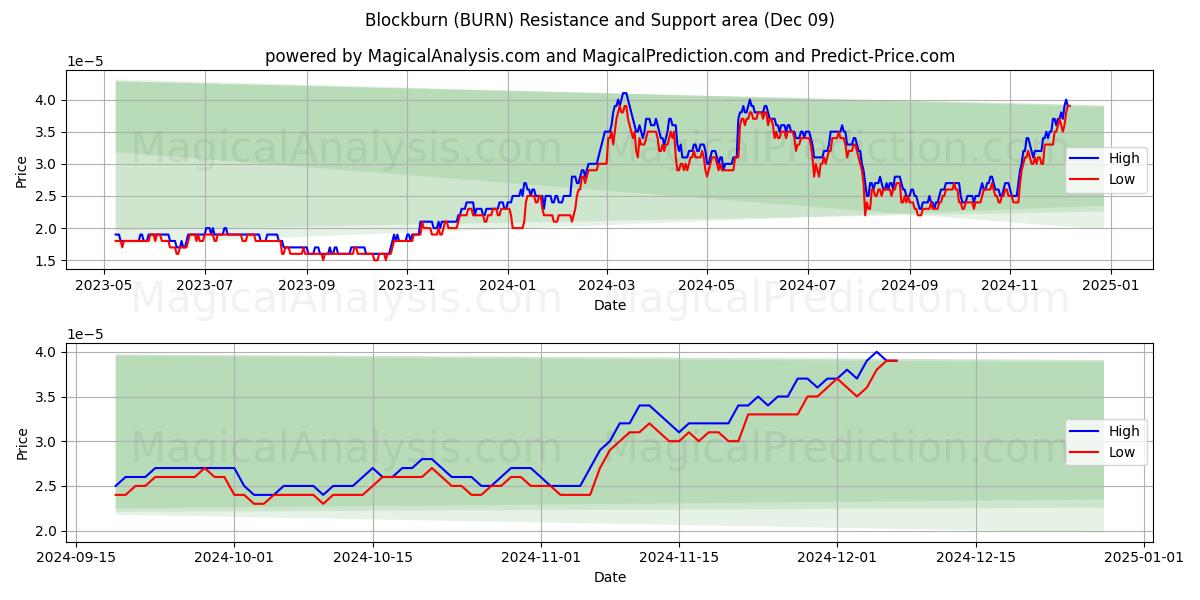  Blockburn (BURN) Support and Resistance area (09 Dec) 