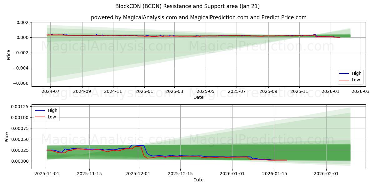  BlockCDN (BCDN) Support and Resistance area (20 Jan) 