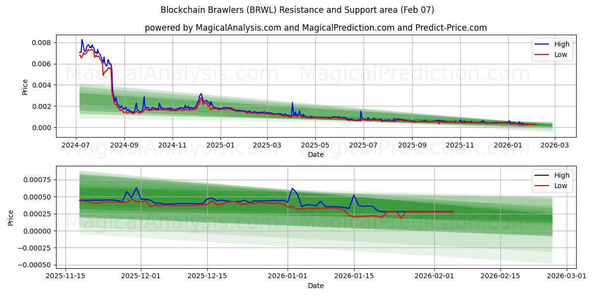  Bagarreurs blockchain (BRWL) Support and Resistance area (06 Feb) 
