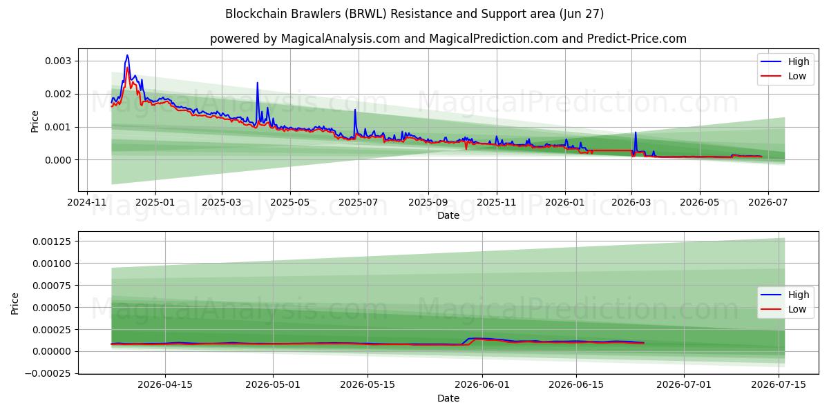  Blockchain Brawlers (BRWL) Support and Resistance area (26 Jun) 