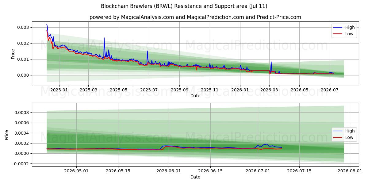  Bagarreurs blockchain (BRWL) Support and Resistance area (10 Jul) 