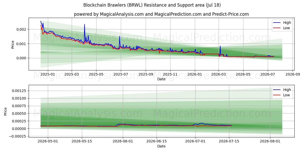  Lutadores Blockchain (BRWL) Support and Resistance area (17 Jul) 