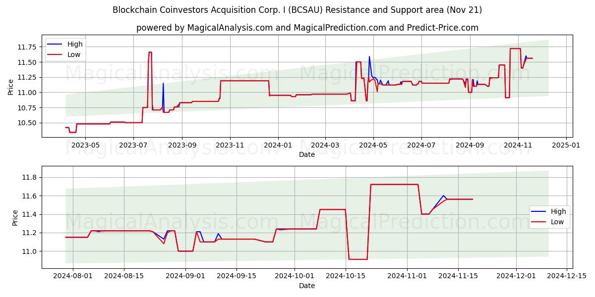  Blockchain Coinvestors Acquisition Corp. I (BCSAU) Support and Resistance area (21 Nov) 
