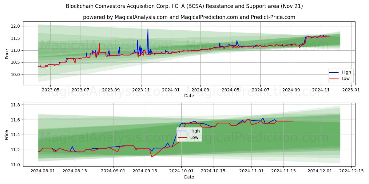  Blockchain Coinvestors Acquisition Corp. I Cl A (BCSA) Support and Resistance area (21 Nov) 