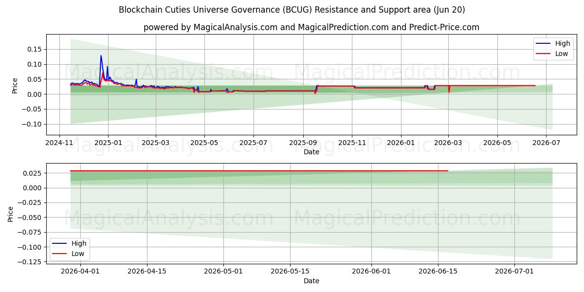  Blockchain Cuties Universe Governance (BCUG) Support and Resistance area (12 Jun) 