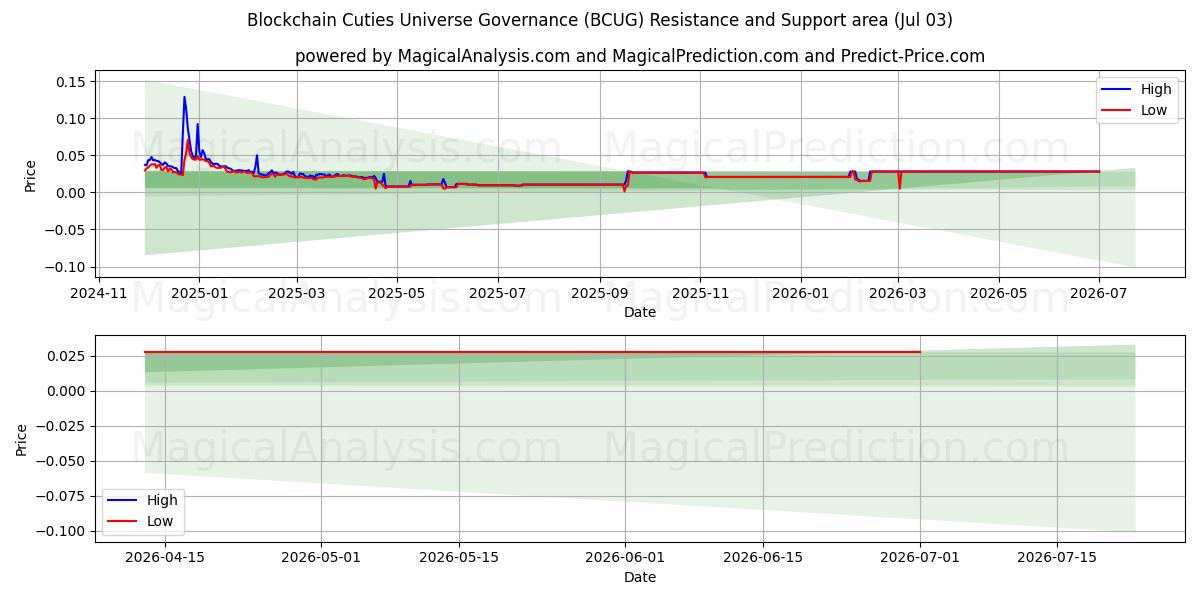  Blockchain Cuties Universe Governance (BCUG) Support and Resistance area (02 Jul) 