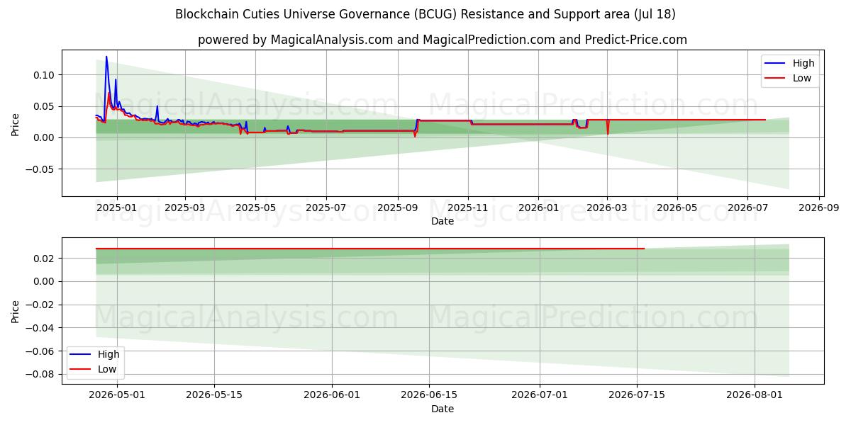  Blockchain Cuties Universe Governance (BCUG) Support and Resistance area (17 Jul) 